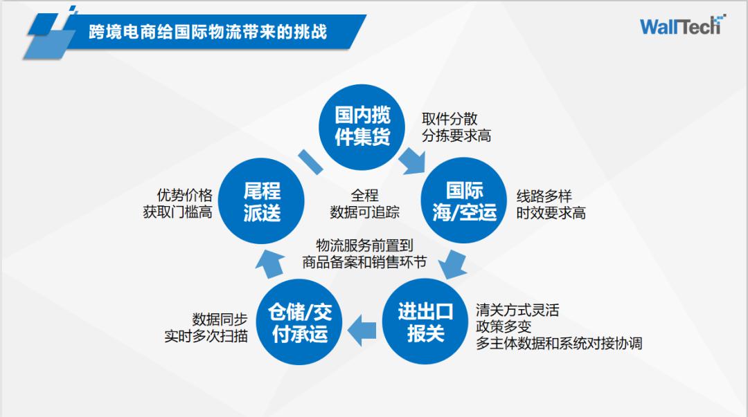 构建高效、安全、便捷的全球物流体系，国际物流内容与要求解析