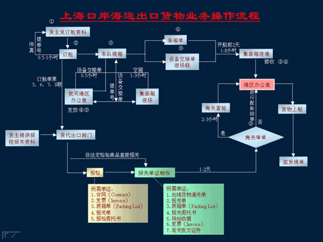 国际出口物流运输流程视频详解