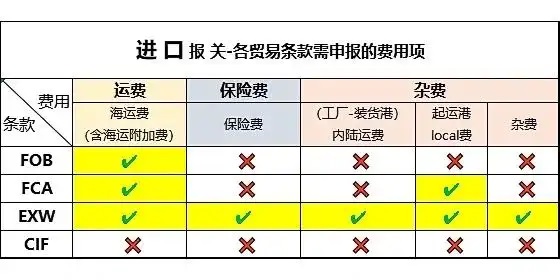 国际货物运输代理服务费的税率研究分析