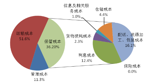 运输成本控制现状分析及对策探讨，优化运输成本管理的路径与方法研究