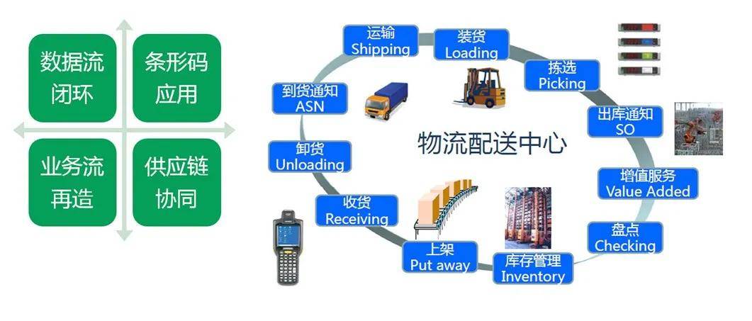 物流信息化与物流信息技术的深度解析，二者等同还是各有千秋？