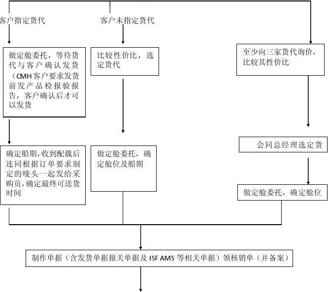 外贸公司往国外发货全流程详解