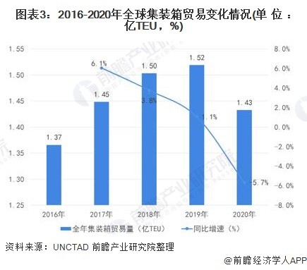 2020年集装箱航运市场深度分析