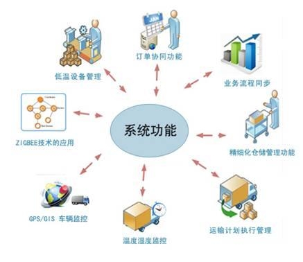 物流信息技术发展助力物流与供应链管理的全面数字化转型