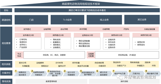 构建高效物流体系的关键要素，物流集散运输任务规划模型研究