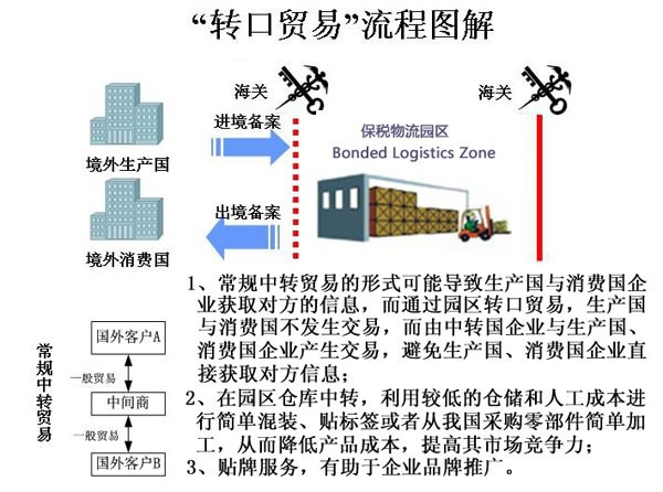 国际物流进出口流程详解解析