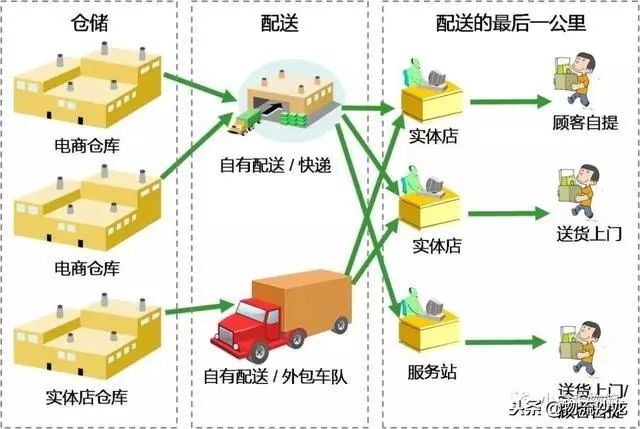 一体化物流三大模式及其特点解析