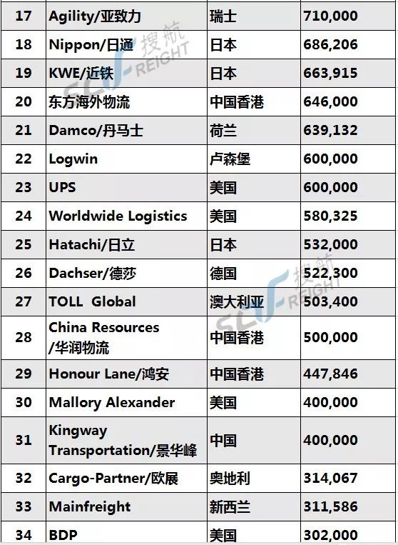 全球货运代理公司排名及其影响力分析