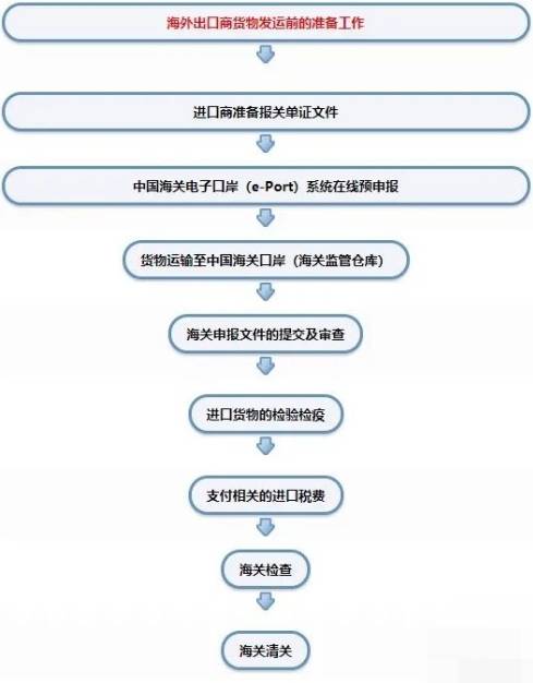 代理出口报关流程全面解析