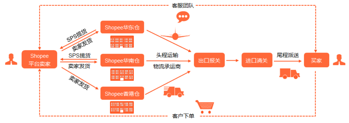 跨境物流流程详解