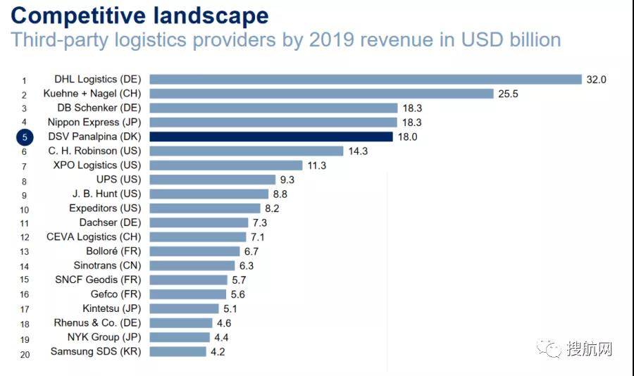 全球货运代理公司排名榜单TOP10