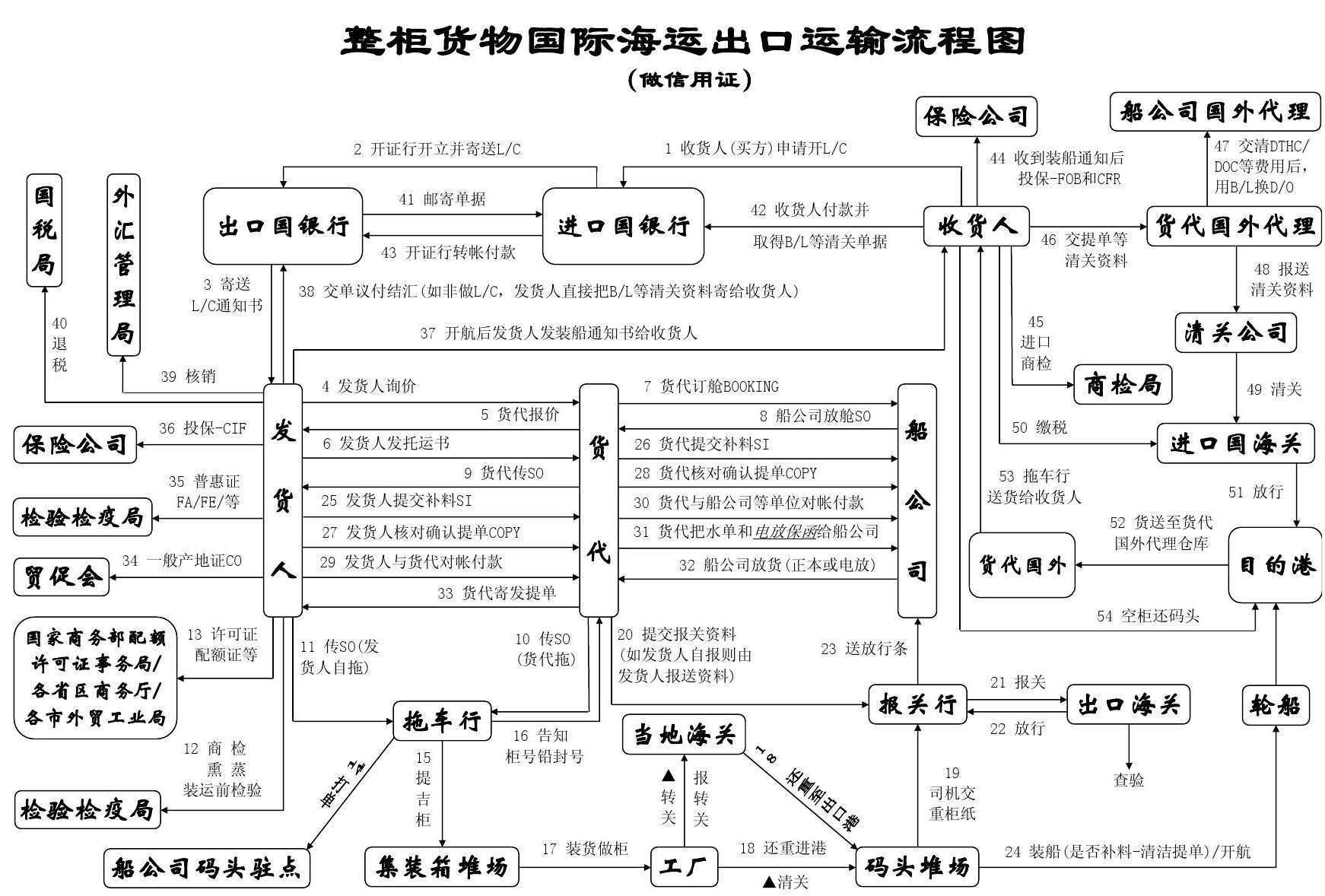 进口清关流程完善