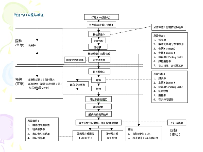 海运进口单证流程图全面解析