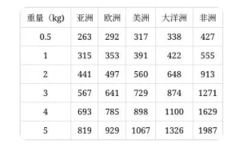 2023年国际快递价格表全面解析