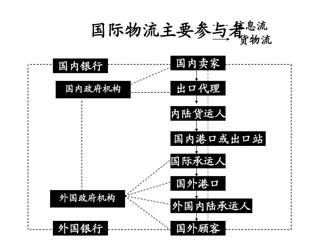 国际运输知识点全面总结与汇总