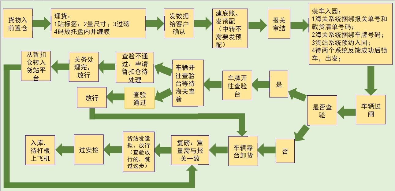 国际贸易发货流程全面解析