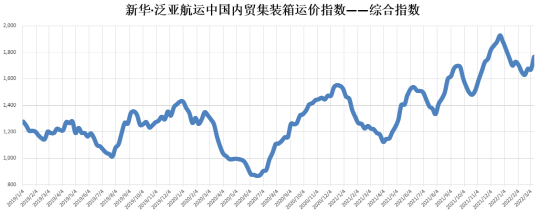 国际海运价格指数走势深度解析