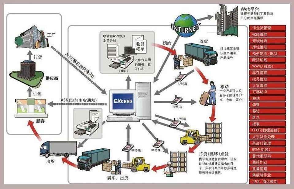 物流信息系统技术，物流行业数字化转型的核心驱动力