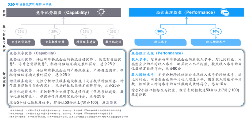 跨境电商物流发展现状图表分析与深度探讨