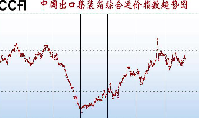 海运价格行情指数，全球物流经济的晴雨表揭示