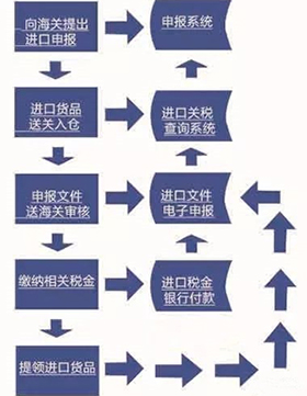 进口清关流程全面解析