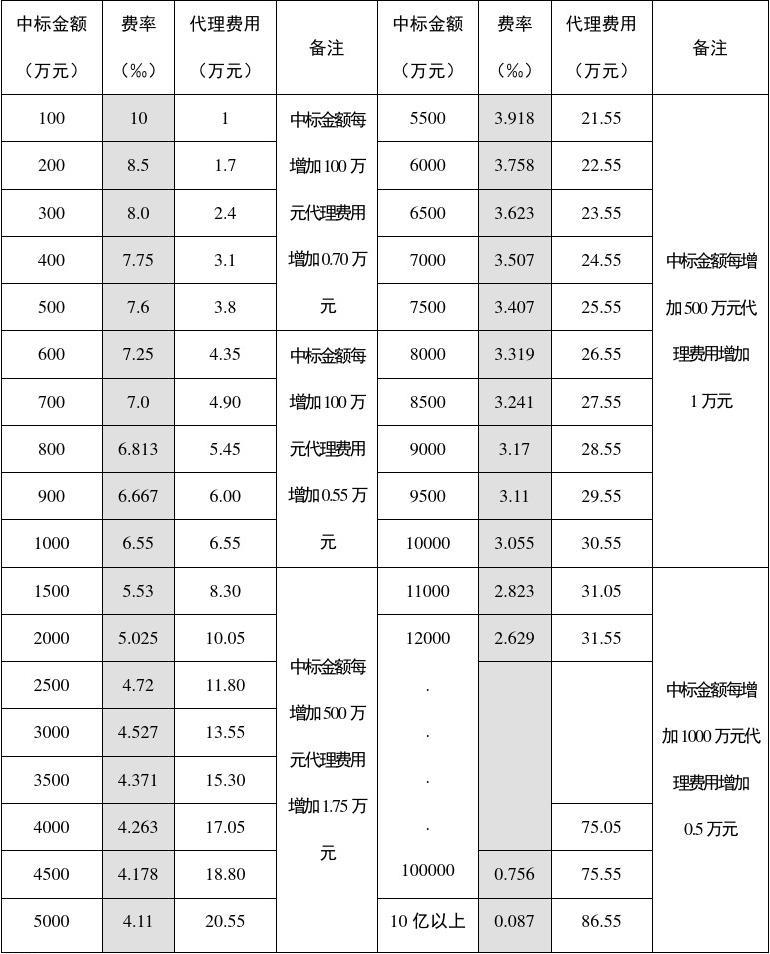 外贸代理公司的收费标准全面解析