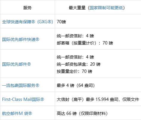 海外快递省钱攻略，比较各大快递公司价格