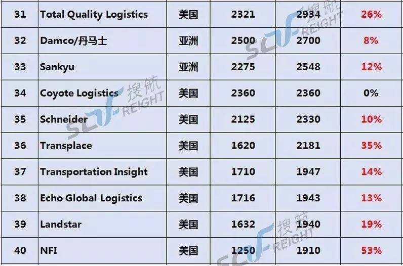 全球最新物流排名概览