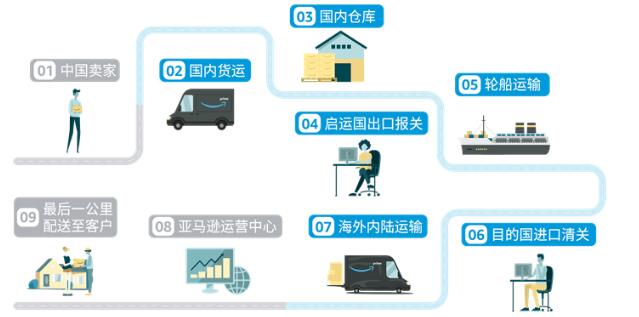 跨境物流运输全流程详解