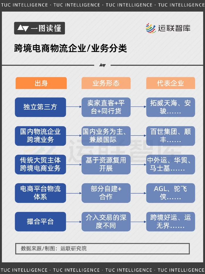 跨境电商物流分类及其特性概述