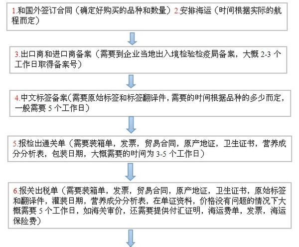 清关手续详解及所需条件概览