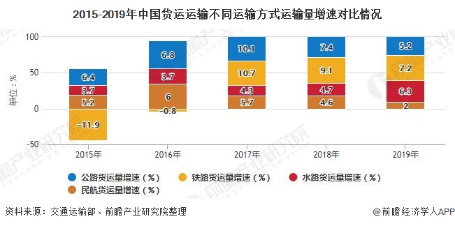 中国运输行业的蓬勃发展势头强劲