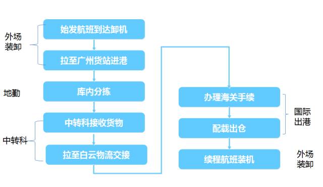 国际货运基本流程概述