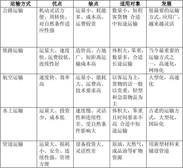 货物运输方式的六大类别详解解析