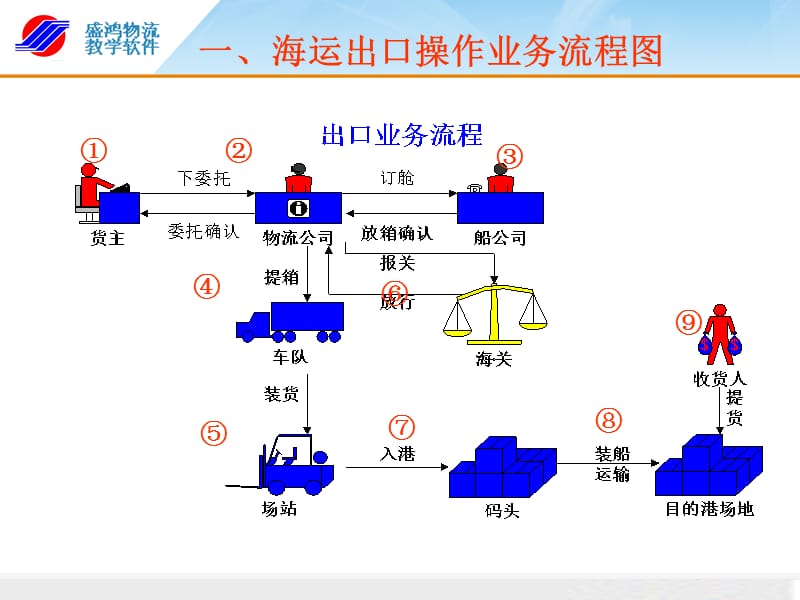 货代公司操作全程详解