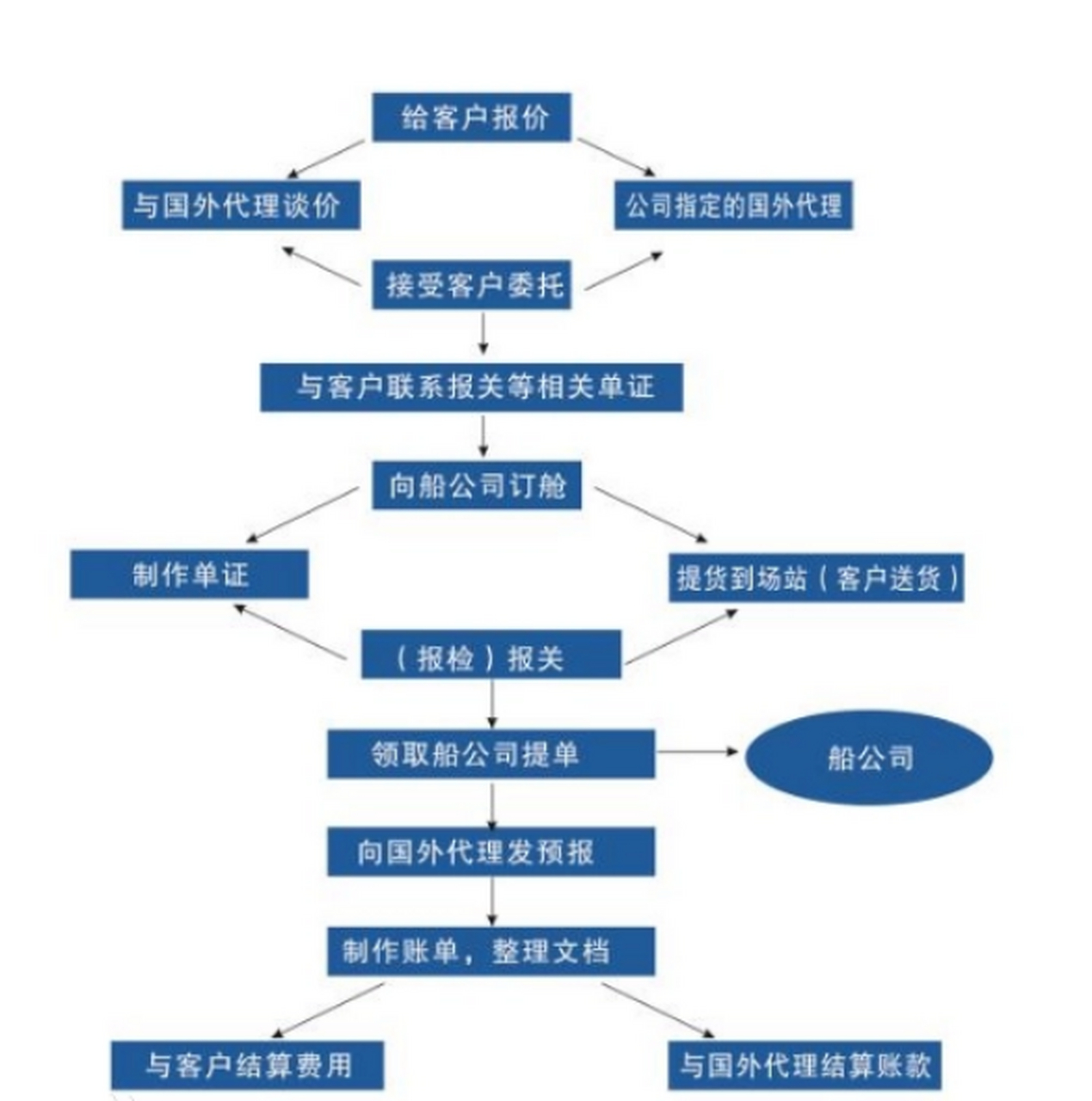 代理报关公司流程解析，简洁操作指南