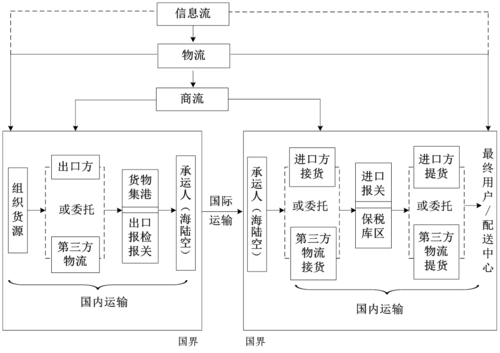 国际物流运作全流程详解图解