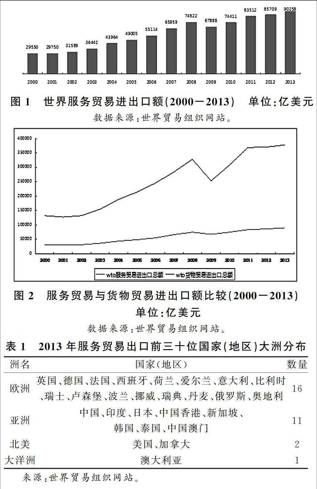 全球运输服务贸易现状解析与趋势展望