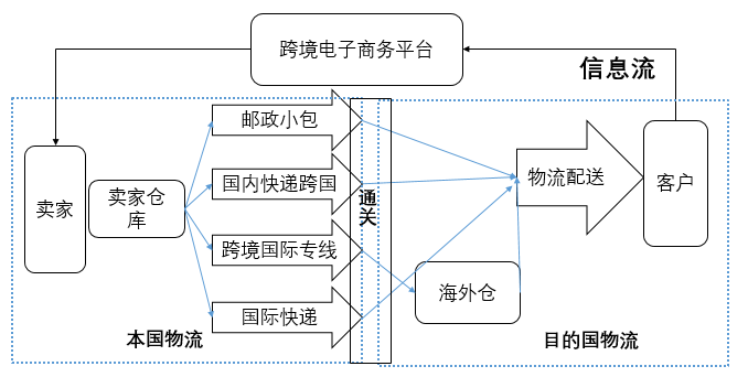 跨境电商物流发货全流程详解