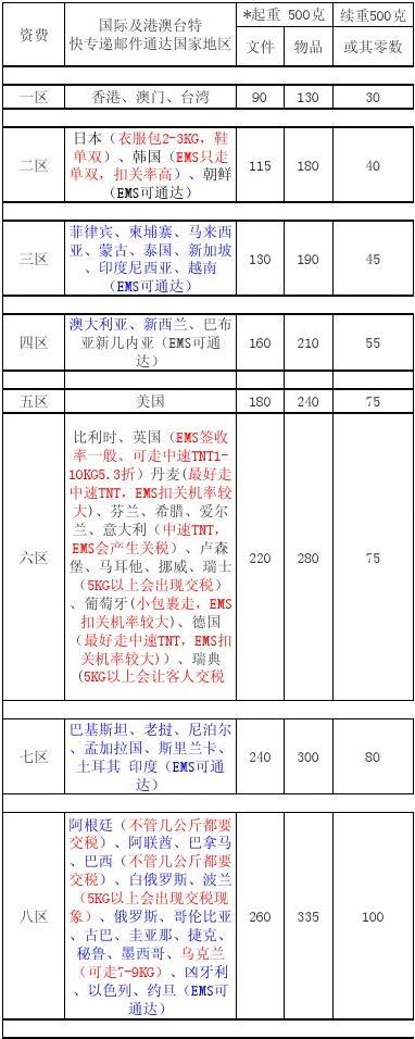 国际快递费用详解及价格表