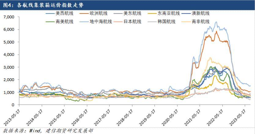 集装箱期货指数，全球物流贸易的新领航者