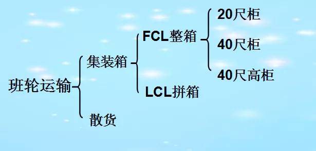 集装箱海运费计算详解