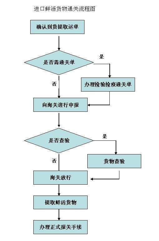 国外寄东西到国内清关流程