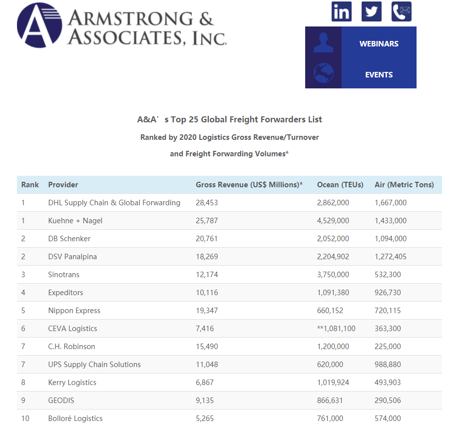 全球货代公司排名榜单揭晓
