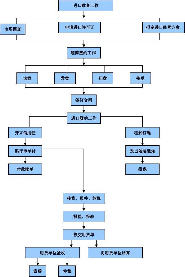 进口代理业务流程全面解析