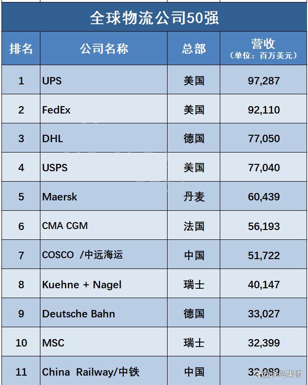 全球物流巨头TOP10，引领速递物流行业潮流