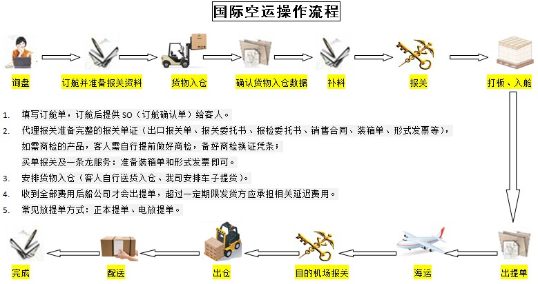 空运货权转移，三步简易流程