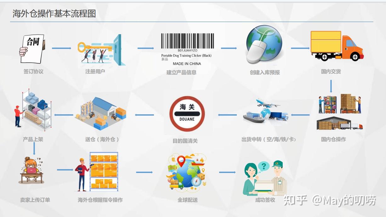 海外仓发货流程全面解析