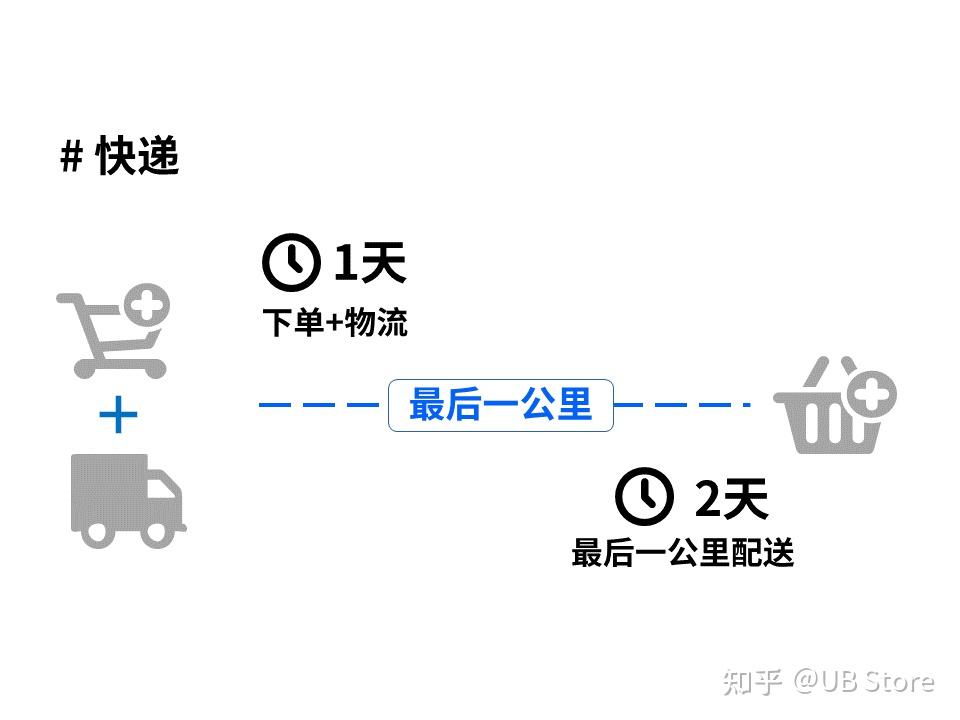 物流配送最后一公里的含义解析