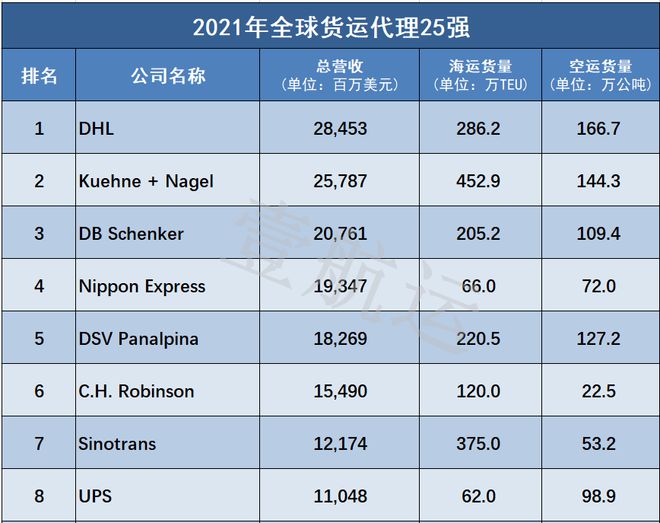 全球货代百强榜单揭晓，物流行业的领军力量探索